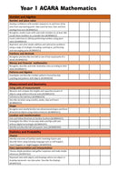 Year 1 Australian Curriculum Checklists